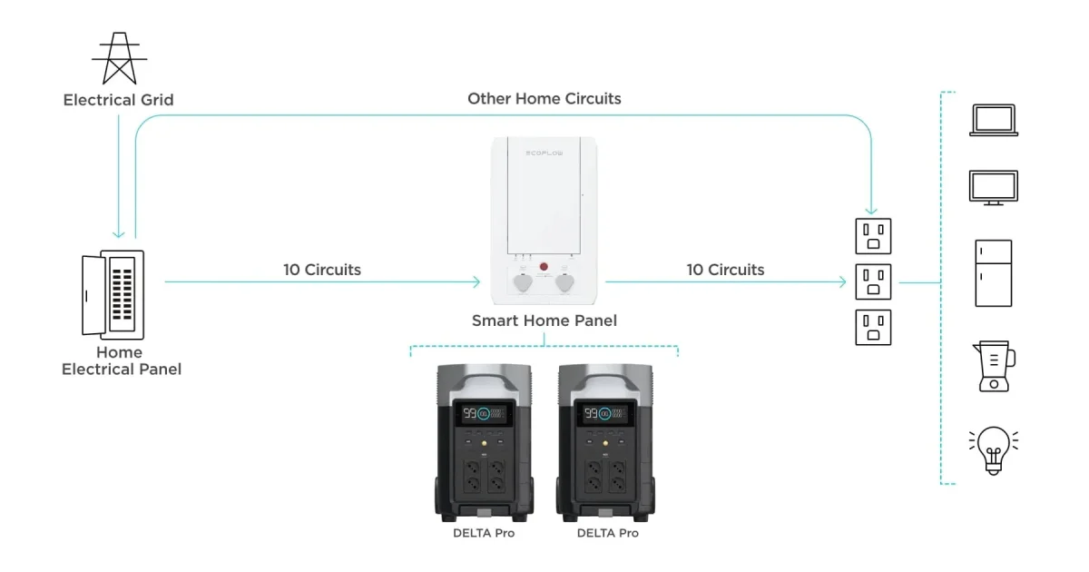 EcoFlow DELTA Pro – Portable Power Station 3600W 3600Wh – DELTAPRO-UK-C20