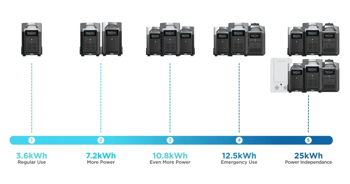 EcoFlow DELTA Pro – Portable Power Station 3600W 3600Wh – DELTAPRO-UK-C20